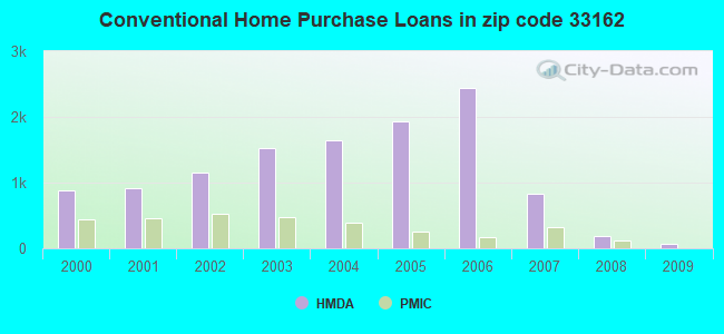 Conventional Home Purchase Loans in zip code 33162