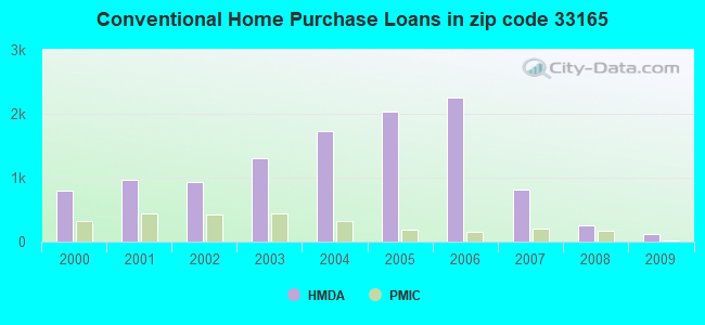 Conventional Home Purchase Loans in zip code 33165
