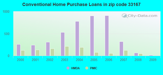 Conventional Home Purchase Loans in zip code 33167