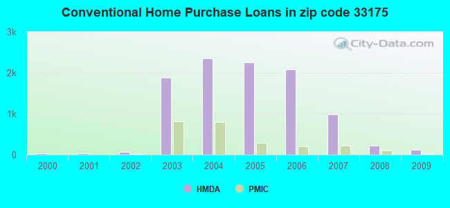 Conventional Home Purchase Loans in zip code 33175