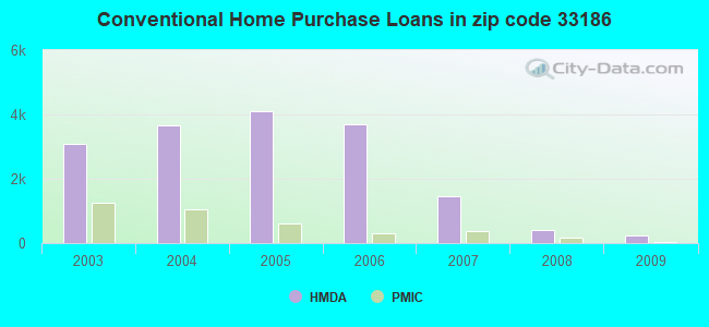 Conventional Home Purchase Loans in zip code 33186