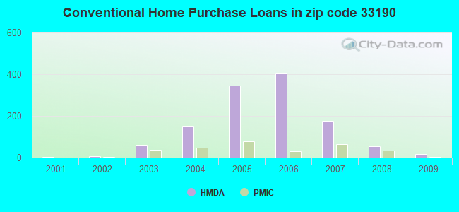 Conventional Home Purchase Loans in zip code 33190