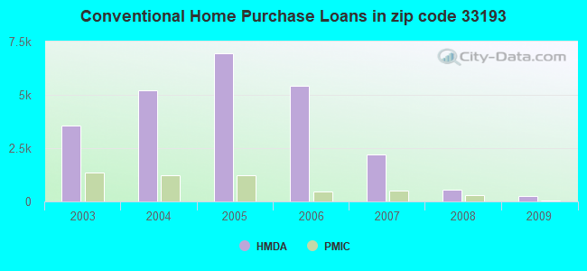 Conventional Home Purchase Loans in zip code 33193