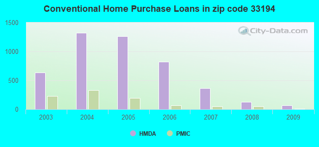 Conventional Home Purchase Loans in zip code 33194