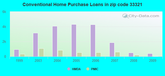 Conventional Home Purchase Loans in zip code 33321