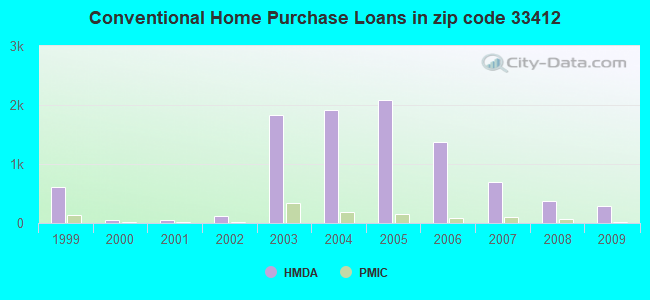 Conventional Home Purchase Loans in zip code 33412