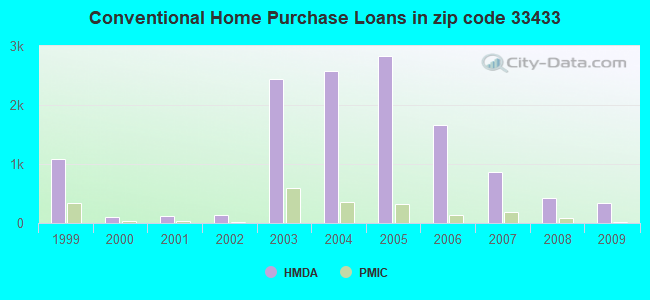 Conventional Home Purchase Loans in zip code 33433