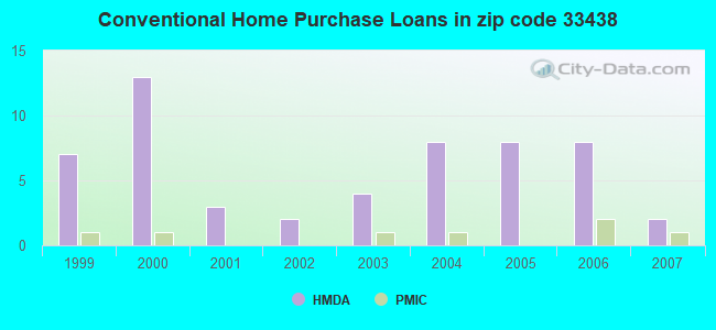 Conventional Home Purchase Loans in zip code 33438