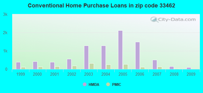 Conventional Home Purchase Loans in zip code 33462