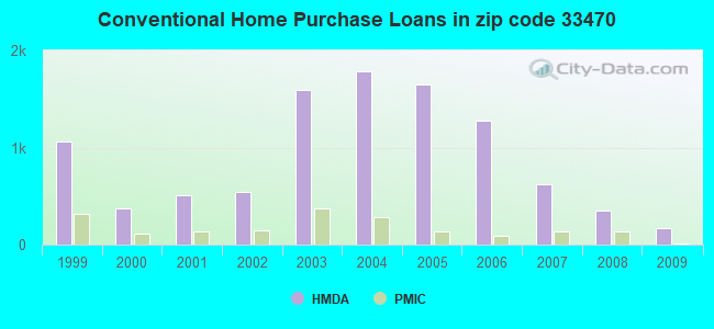 Conventional Home Purchase Loans in zip code 33470