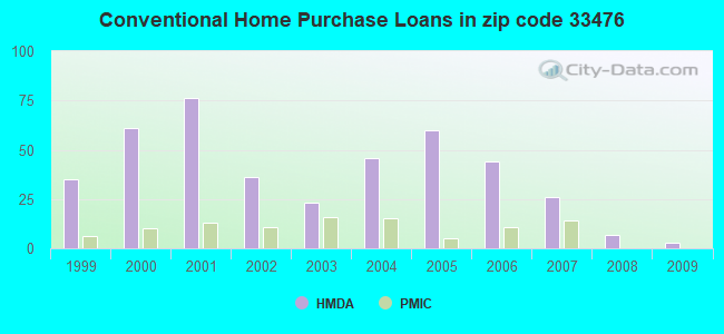Conventional Home Purchase Loans in zip code 33476