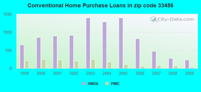 Conventional Home Purchase Loans in zip code 33486
