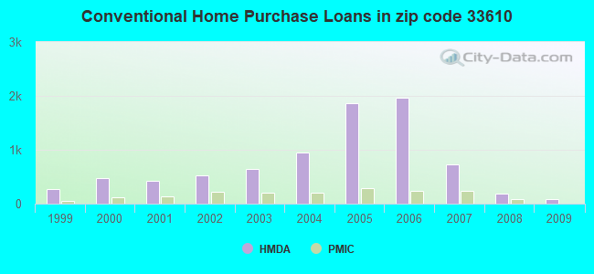 Conventional Home Purchase Loans in zip code 33610