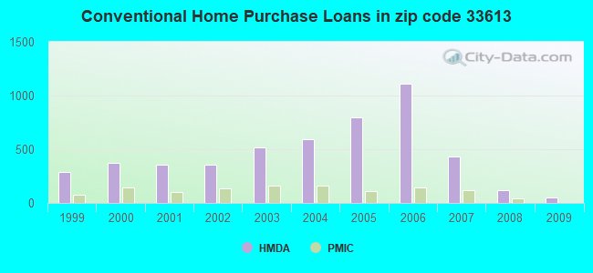 Conventional Home Purchase Loans in zip code 33613