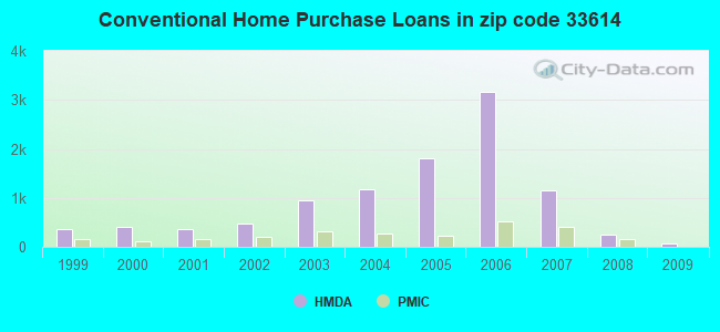 Conventional Home Purchase Loans in zip code 33614