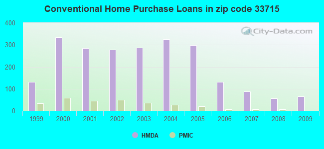 Conventional Home Purchase Loans in zip code 33715