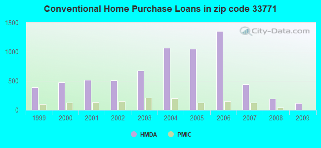 Conventional Home Purchase Loans in zip code 33771