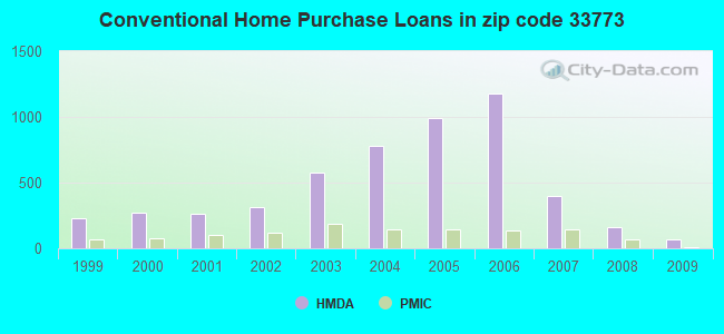 Conventional Home Purchase Loans in zip code 33773