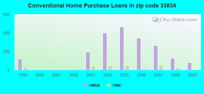 Conventional Home Purchase Loans in zip code 33834