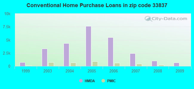 Conventional Home Purchase Loans in zip code 33837