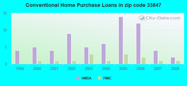 Conventional Home Purchase Loans in zip code 33847