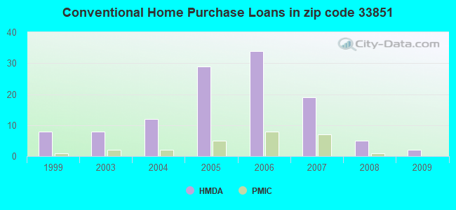 Conventional Home Purchase Loans in zip code 33851