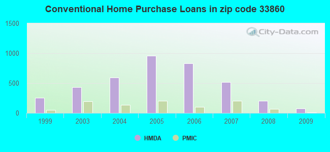 Conventional Home Purchase Loans in zip code 33860