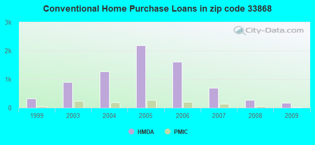 Conventional Home Purchase Loans in zip code 33868