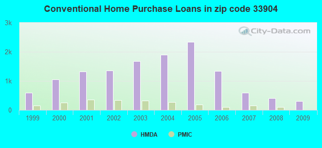 Conventional Home Purchase Loans in zip code 33904