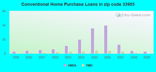 Conventional Home Purchase Loans in zip code 33905