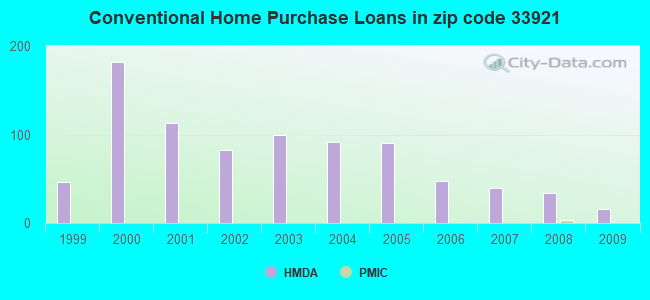 Conventional Home Purchase Loans in zip code 33921