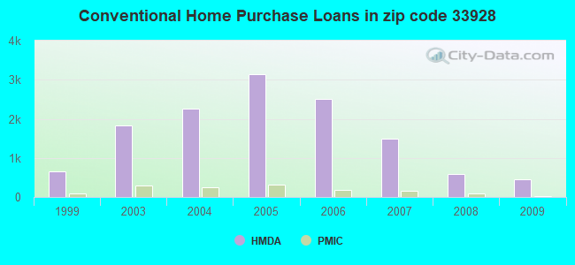 Conventional Home Purchase Loans in zip code 33928