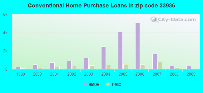 Conventional Home Purchase Loans in zip code 33936