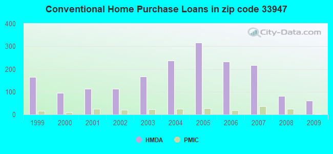 Conventional Home Purchase Loans in zip code 33947