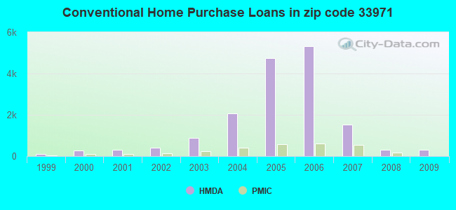 Conventional Home Purchase Loans in zip code 33971
