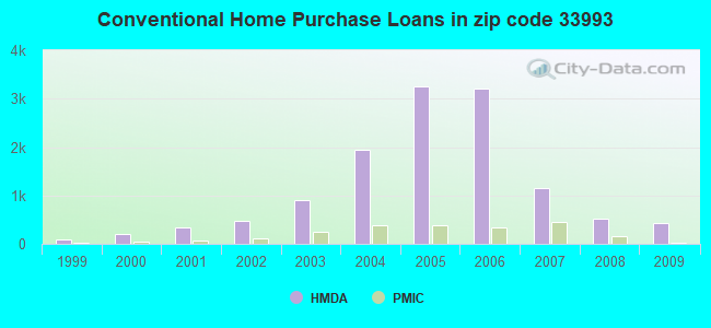 Conventional Home Purchase Loans in zip code 33993