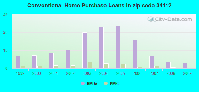 Conventional Home Purchase Loans in zip code 34112