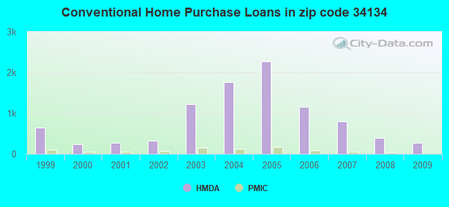 Conventional Home Purchase Loans in zip code 34134