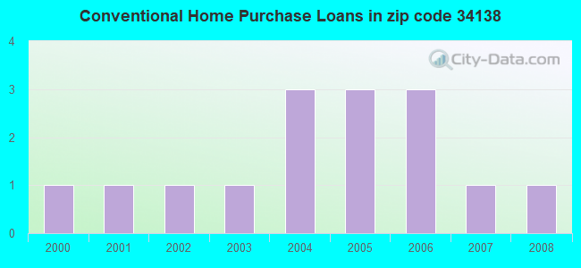 Conventional Home Purchase Loans in zip code 34138