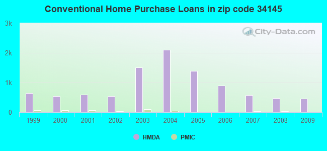 Conventional Home Purchase Loans in zip code 34145