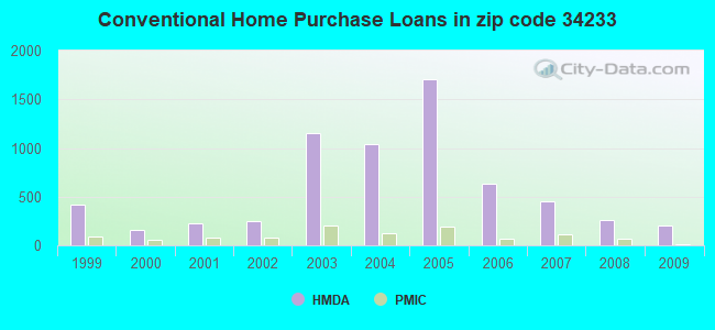 Conventional Home Purchase Loans in zip code 34233
