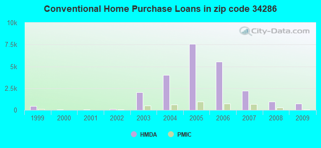 Conventional Home Purchase Loans in zip code 34286