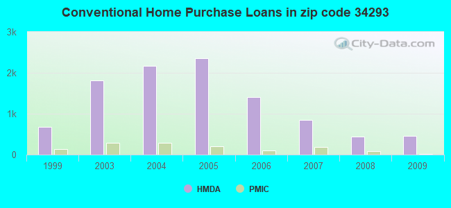 Conventional Home Purchase Loans in zip code 34293