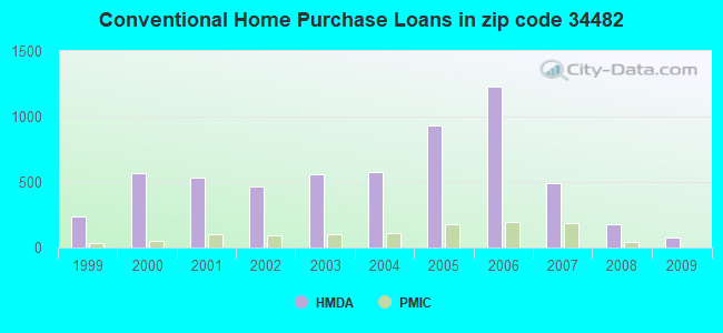 Conventional Home Purchase Loans in zip code 34482