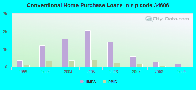 Conventional Home Purchase Loans in zip code 34606