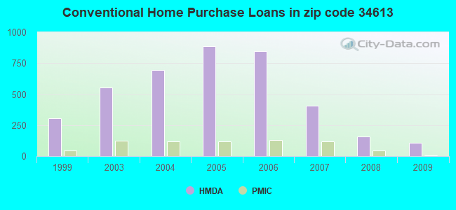 Conventional Home Purchase Loans in zip code 34613