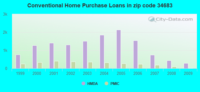 Conventional Home Purchase Loans in zip code 34683