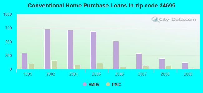 Conventional Home Purchase Loans in zip code 34695