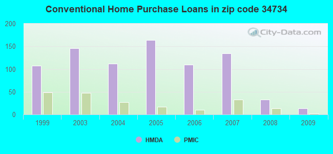 Conventional Home Purchase Loans in zip code 34734