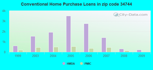 Conventional Home Purchase Loans in zip code 34744